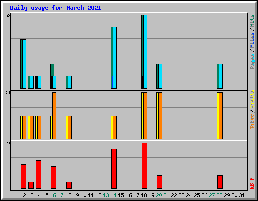 Daily usage for March 2021