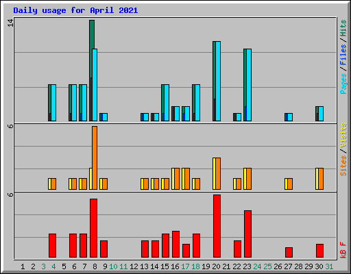 Daily usage for April 2021