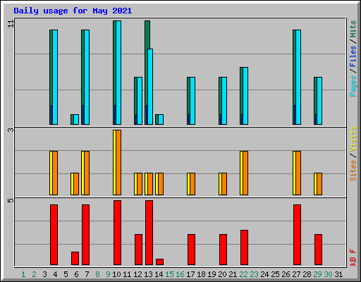 Daily usage for May 2021
