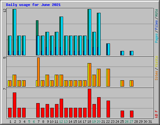 Daily usage for June 2021
