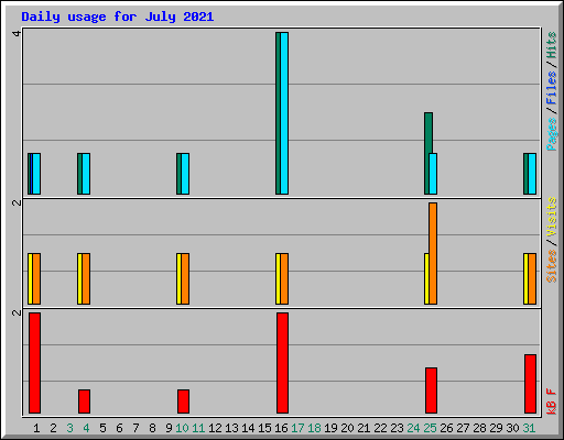 Daily usage for July 2021