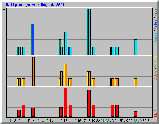 Daily usage for August 2021