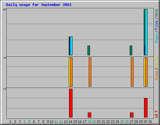 Daily usage for September 2021