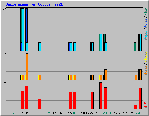 Daily usage for October 2021