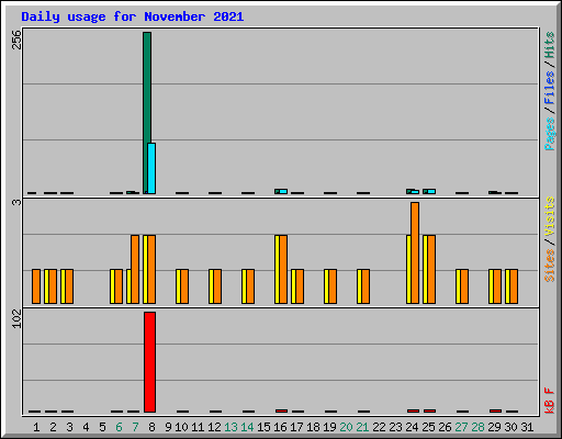 Daily usage for November 2021