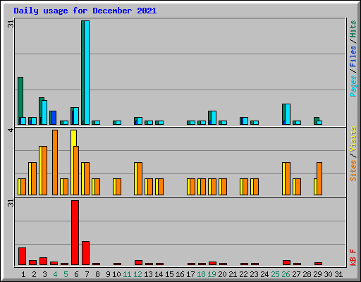 Daily usage for December 2021