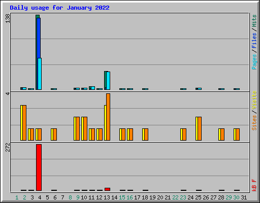 Daily usage for January 2022