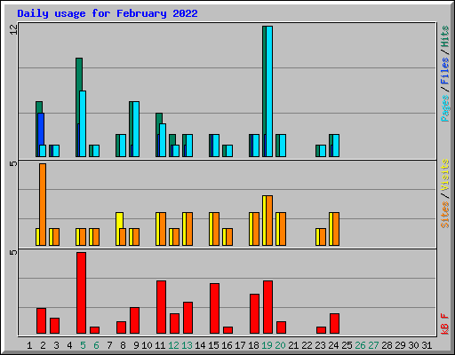 Daily usage for February 2022