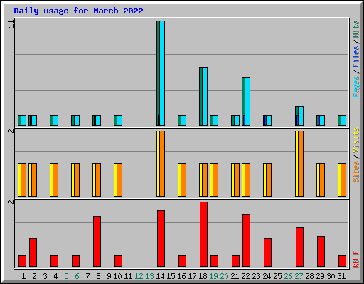 Daily usage for March 2022