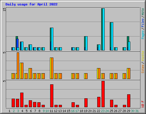 Daily usage for April 2022