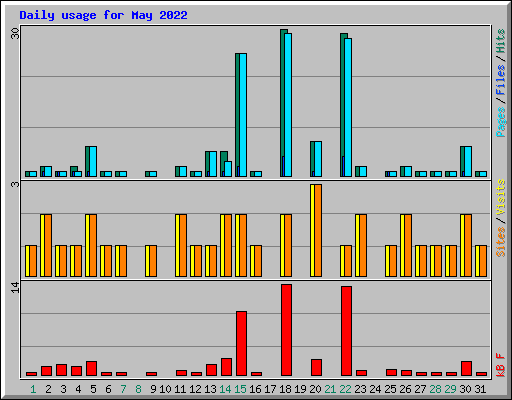 Daily usage for May 2022
