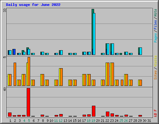 Daily usage for June 2022