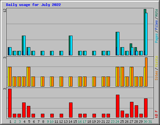 Daily usage for July 2022
