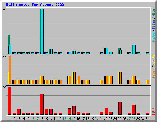 Daily usage for August 2022