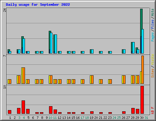 Daily usage for September 2022