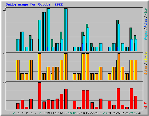 Daily usage for October 2022