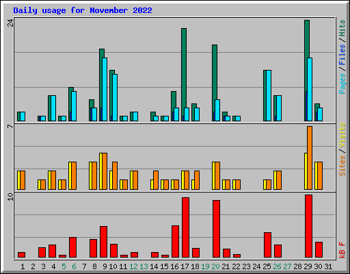 Daily usage for November 2022