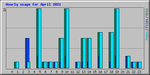 Hourly usage for April 2021