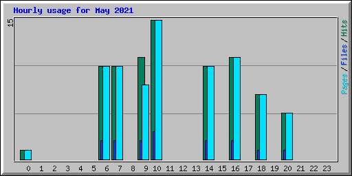 Hourly usage for May 2021