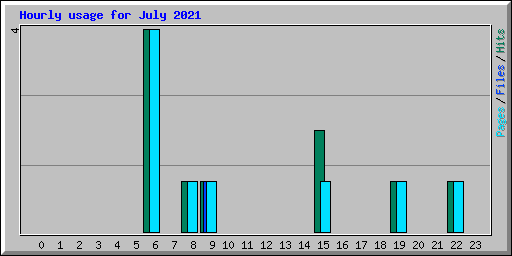 Hourly usage for July 2021