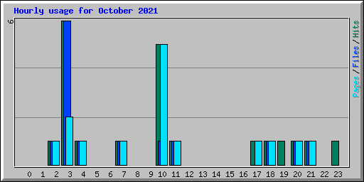 Hourly usage for October 2021