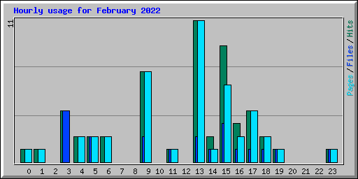 Hourly usage for February 2022