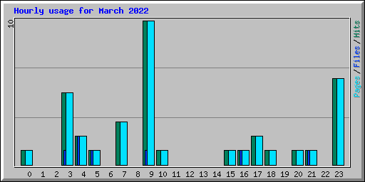 Hourly usage for March 2022