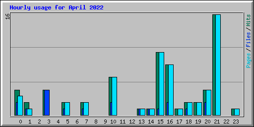 Hourly usage for April 2022