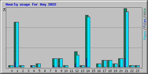 Hourly usage for May 2022