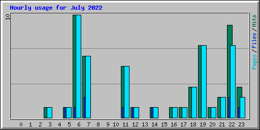 Hourly usage for July 2022