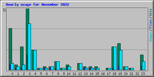 Hourly usage for November 2022