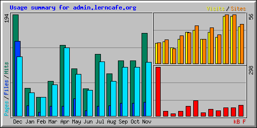 Usage summary for admin.lerncafe.org