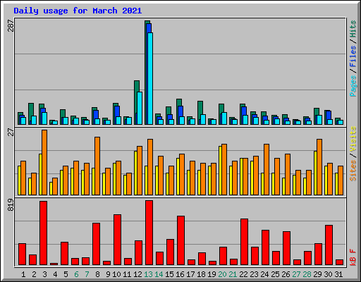 Daily usage for March 2021