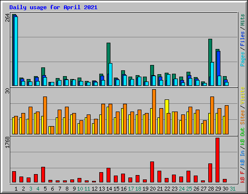 Daily usage for April 2021