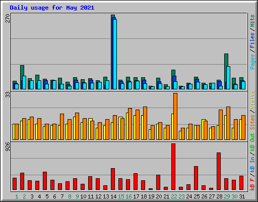 Daily usage for May 2021