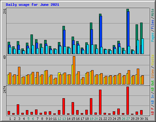 Daily usage for June 2021