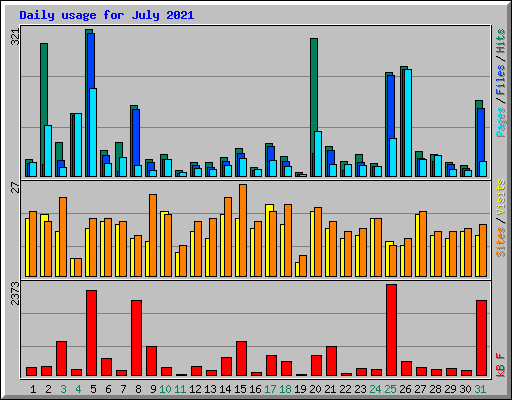 Daily usage for July 2021