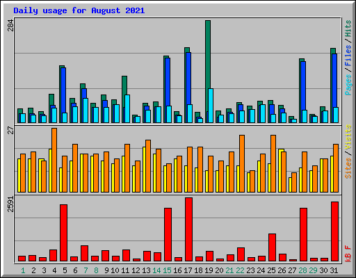 Daily usage for August 2021