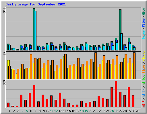 Daily usage for September 2021
