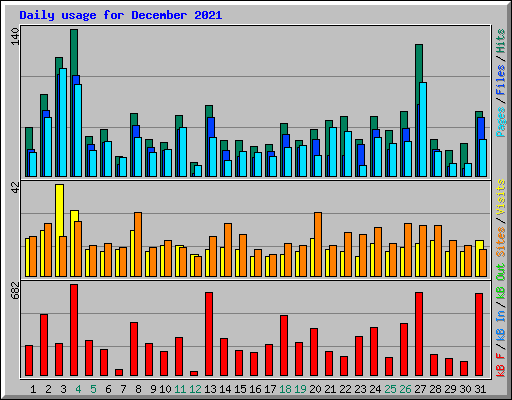 Daily usage for December 2021