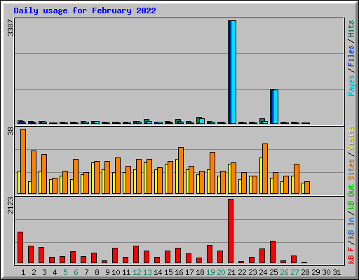 Daily usage for February 2022