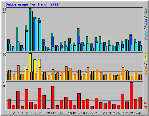 Daily usage for March 2022