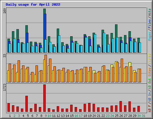 Daily usage for April 2022