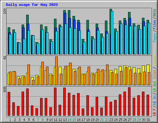 Daily usage for May 2022