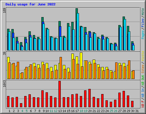 Daily usage for June 2022