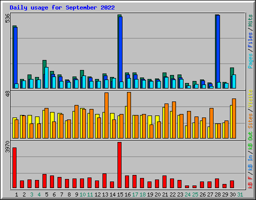Daily usage for September 2022