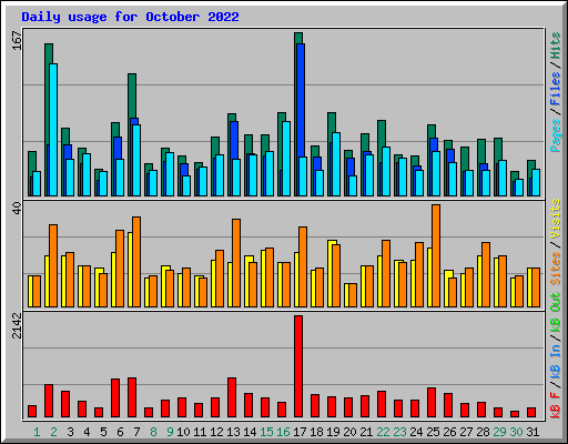Daily usage for October 2022