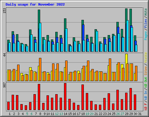Daily usage for November 2022
