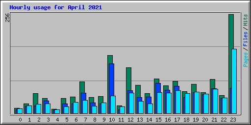 Hourly usage for April 2021