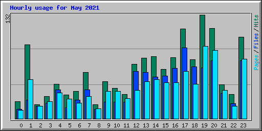 Hourly usage for May 2021